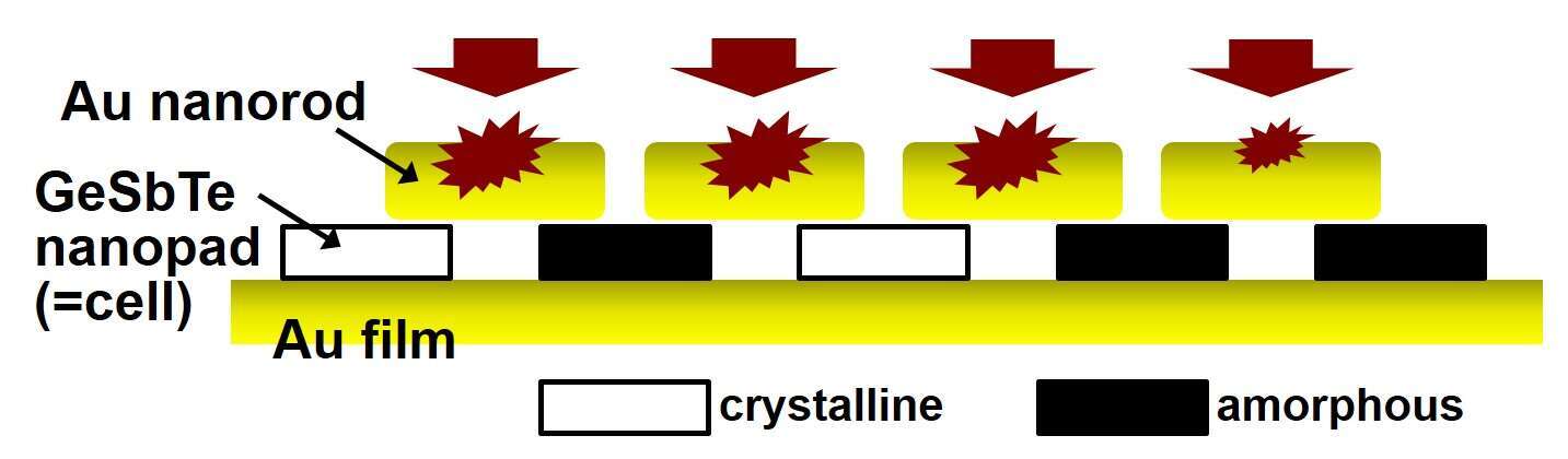 Figure 1: One-dimensional CA model of GeSbTe nanopads